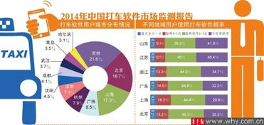 打车软件使用统计报告出炉 上海人用的比例最高