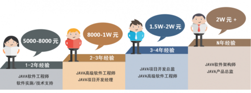上海java软件开发工程师 - 软件开发培训 - 查字典培训网